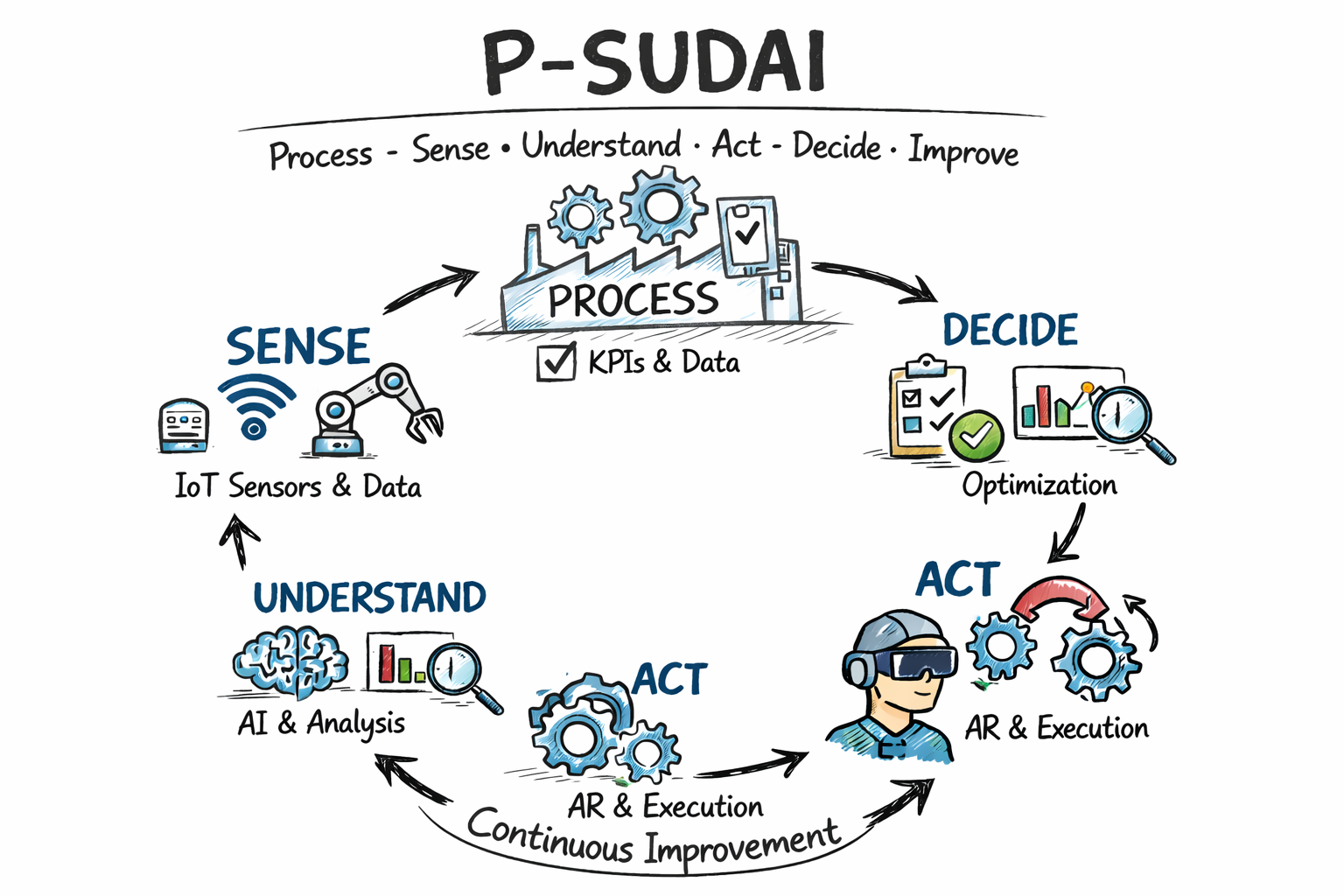 What is P-SUDAI?
